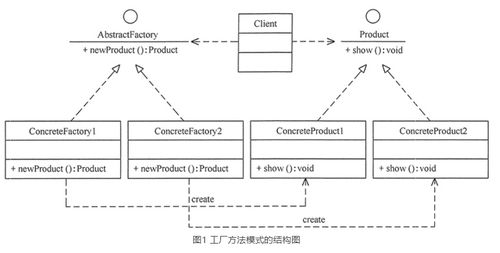 設計模式中的創建型模式 原型模型、工廠方法模式與抽象工廠模式在信息系統集成服務中的應用